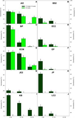 Water Stress Inhibits Germination While Maintaining Embryo Viability of Subtropical Wetland Seeds: A Functional Approach With Phylogenetic Contrasts